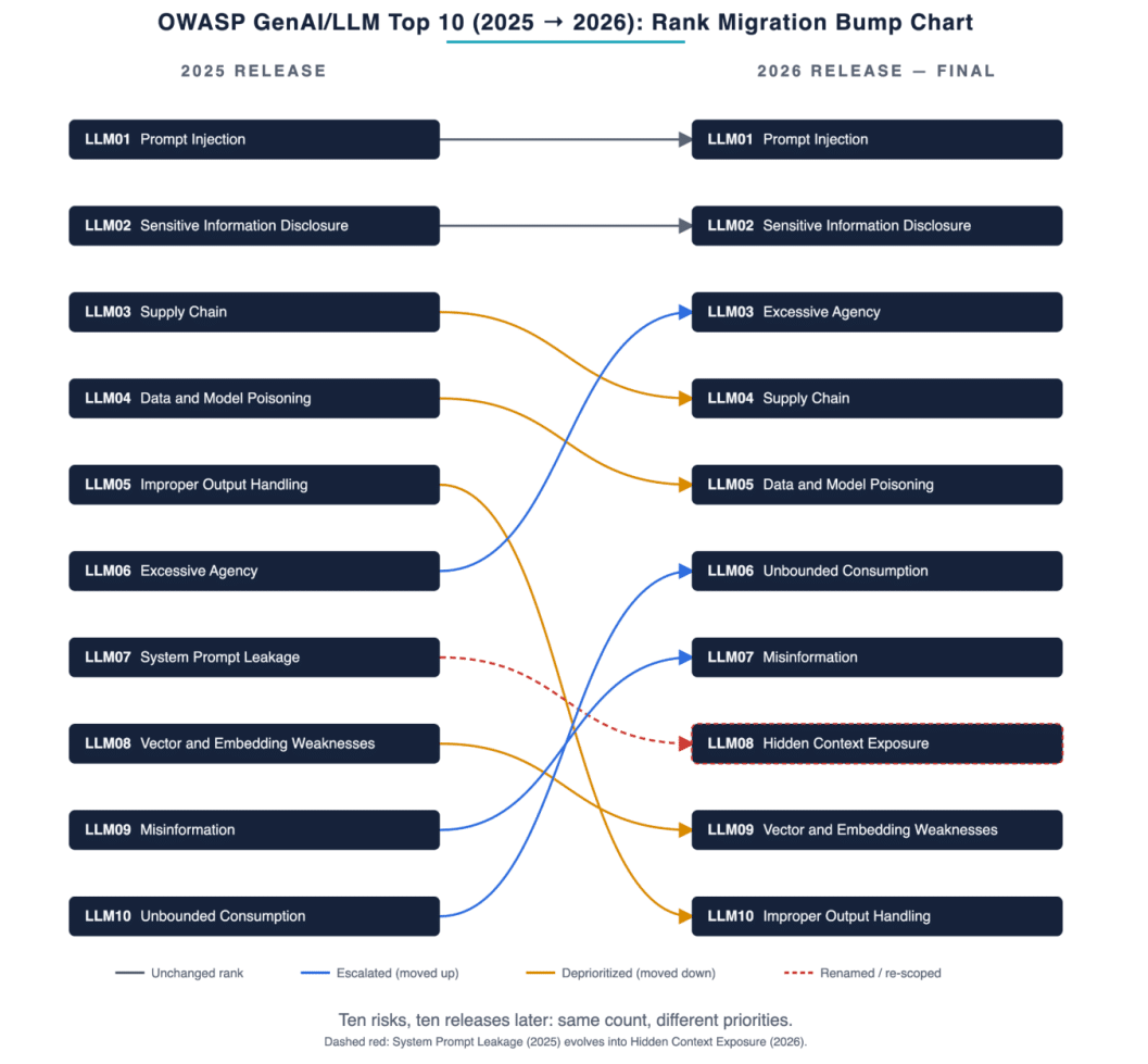 OWASP Top 10 LLM 2026 : l'IA face aux incidents réels 7 Infographie montrant l'évolution du classement du Top 10 OWASP LLM entre 2025 et 2026, avec la montée de l'autonomie excessive en troisième position et le reclassement de la désinformation.