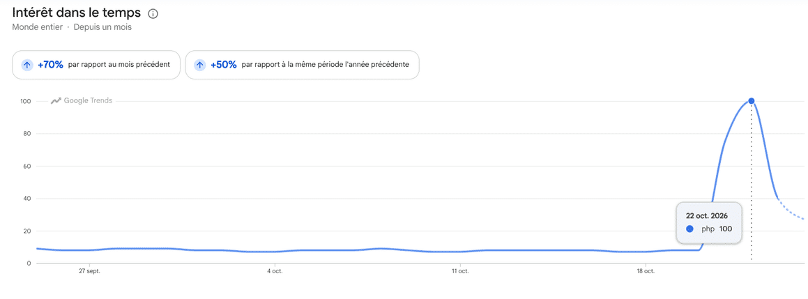 PHP2Shell submerge le web et de nouvelles failles menacent déjà 7 Graphique Google Trends montrant une montée verticale de l'intérêt mondial pour le terme PHP atteignant l'indice 100 le 22 octobre 2026.
