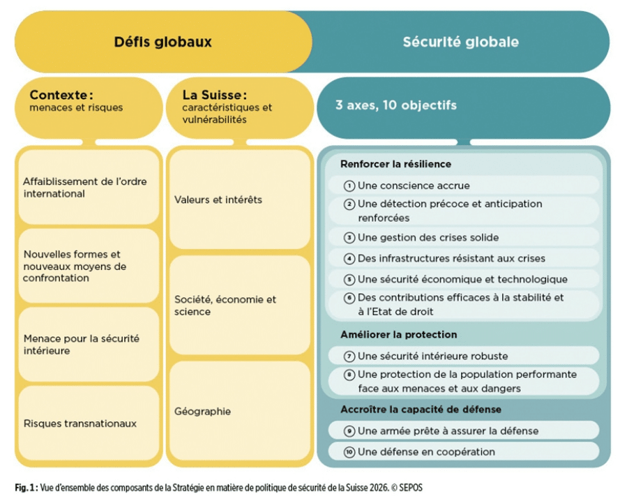 Sécurité suisse 2026 : priorité cyber sur les infrastructures critiques 6 Schéma conceptuel officiel de la Stratégie de politique de sécurité 2026 de la Confédération suisse. Le visuel met en miroir les défis globaux (affaiblissement de l'ordre international, nouvelles confrontations, menaces intérieures, risques transnationaux et vulnérabilités helvétiques) avec l'architecture de sécurité globale organisée en 3 axes et 10 objectifs : résilience (objectifs 1 à 6), protection (objectifs 7 et 8) et défense (objectifs 9 et 10). Crédit : Confédération suisse, Secrétariat d'État à la politique de sécurité (SEPOS).