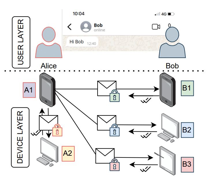 Les accusés de réception des messageries trahissent les utilisateurs 7 Schéma technique illustrant le principe de diffusion client-fanout dans la messagerie chiffrée : un message envoyé par un smartphone est chiffré séparément puis transmis vers chaque appareil du destinataire et synchronisé sur l'ordinateur de l'expéditeur. Chaque terminal destinataire renvoie individuellement un accusé de distribution après déchiffrement. Crédit : Université de Vienne / arXiv:2411.11194.