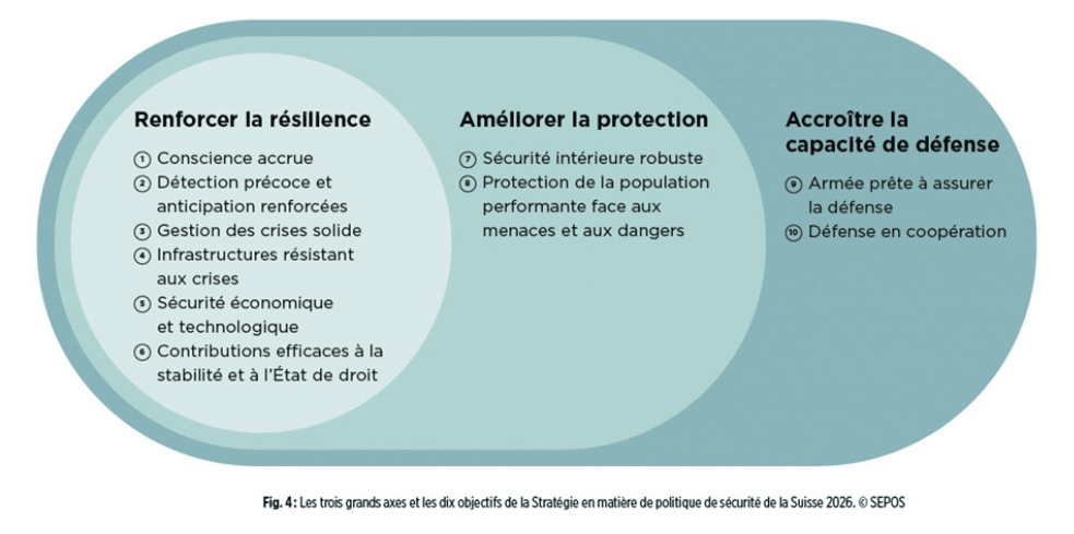 Sécurité suisse 2026 : priorité cyber sur les infrastructures critiques 7 Infographie présentant les trois axes stratégiques et les dix objectifs de la Suisse pour 2026 : Renforcer la résilience (objectifs 1 à 6 : conscience accrue, détection précoce, gestion des crises, infrastructures résilientes, sécurité économique et technologique, stabilité), Améliorer la protection (objectifs 7 et 8 : sécurité intérieure et protection de la population) et Accroître la capacité de défense (objectifs 9 et 10 : préparation de l'armée et défense en coopération). Crédit : Confédération suisse / SEPOS.