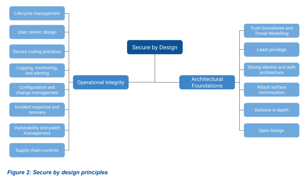 L'ENISA publie 22 guides de sécurité par défaut pour les PME 8 Arborescence de l'ENISA détaillant les 14 principes de sécurité dès la conception, répartis entre les fondations architecturales (modélisation des menaces, moindre privilège, identité forte, minimisation de surface, défense en profondeur, conception ouverte) et l'intégrité opérationnelle (cycle de vie, design utilisateur, codage sécurisé, journalisation, gestion du changement, réponse aux incidents, gestion des vulnérabilités, chaîne d'approvisionnement). Crédit : ENISA, rapport Secure by Design and Default Playbook.