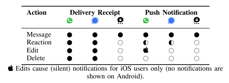 Les accusés de réception des messageries trahissent les utilisateurs 8 Tableau comparatif montrant que WhatsApp et Signal transmettent des accusés de distribution pour les réactions, modifications et suppressions de messages sans émettre de notification push chez le destinataire, contrairement à Threema qui restreint ces accusés aux messages standards. Crédit : Université de Vienne / arXiv:2411.11194.