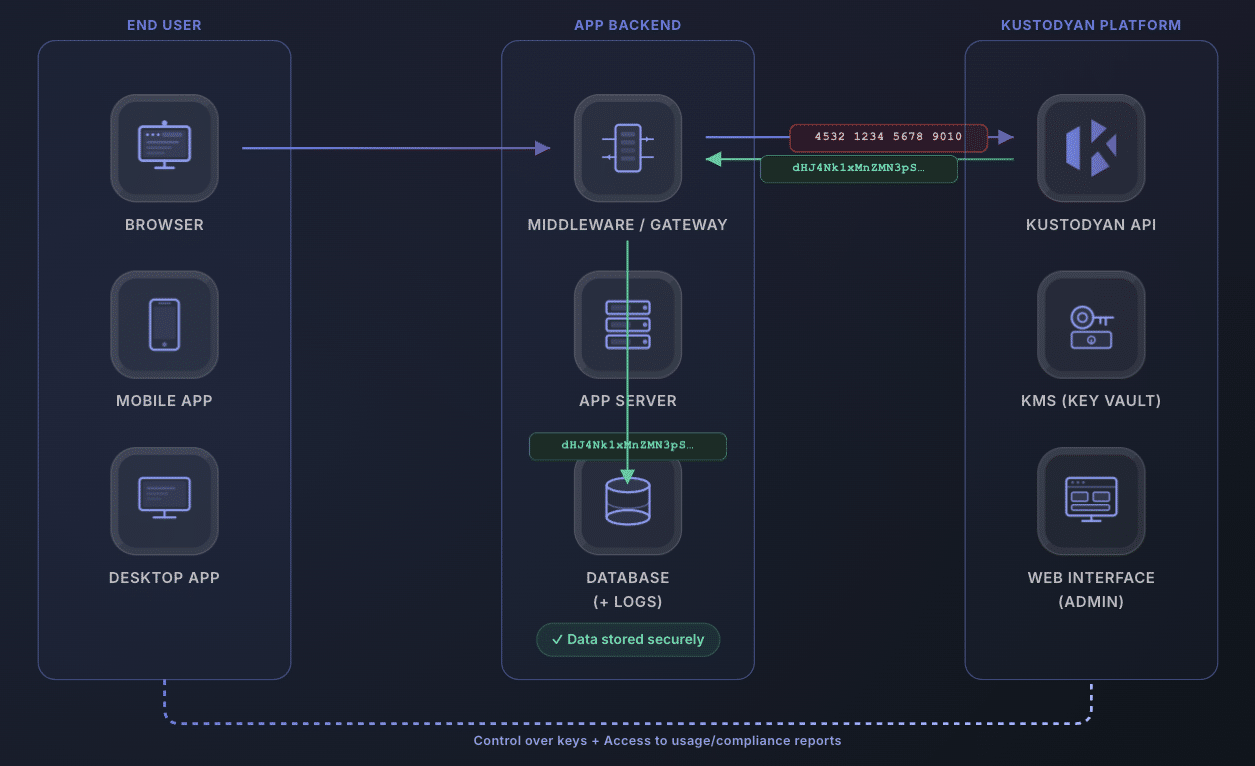 Protection des données SaaS : L'approche Kustodyan par KYOS 7 Illustration de la plateforme Kustodyan par KYOS SA (Technologie)